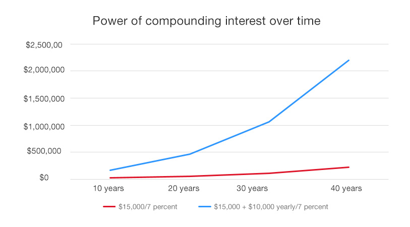 The table below depicts two scenarios. One shows a lump sum of $15,000 invested at a compounding return of 7 percent over a 10-, 20-, 30- and 40-year time horizon. The second shows $15,000 dollars invested in year one, plus $10,000 additional dollars invested each year thereafter using the same rate of return and number of years. 